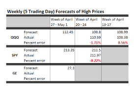 Ge stock predictions for october 2021. Weekly Businessforecastblog Stock Price Forecasts Qqq Spy Ge Business Forecasting