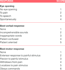 The glasgow coma scale (gcs) is a clinical scale used to reliably measure a person's level of consciousness after a brain injury. Glasgow Coma Scale Gcs Download Table