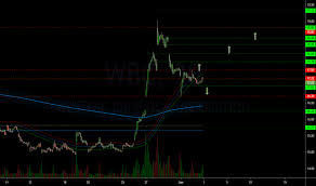 The westpac share price has fallen by 28% since the start of the 2020. Wbc Stock Price And Chart Asx Wbc Tradingview