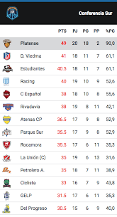 Liga profesional del futbol argentino. Platense A Lo Ancho On Twitter Basquet Tabla De Posiciones Actualizada Impresionante Campana De Platense En La Liga Argentina
