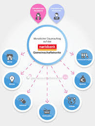 Bei uns können sie sieben tage die woche, 24 stunden am tag ihre bankgeschäfte. Norisbank Gemeinschaftskonto I I Partnerkonto Eroffnen
