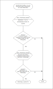 Cm Pe 800 Procedure For The Use Of Standard Checklists For