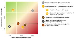 Wenn nötig passt der bundesrat die nationalen regeln an. Welche Corona Massnahmen Sind Verhaltnismassig Und Verstandlich Economiesuisse
