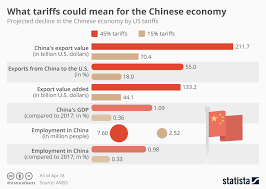 chart what tariffs could mean for the chinese economy