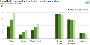 Despite Decline In Some Regions World Oil Consumption Still