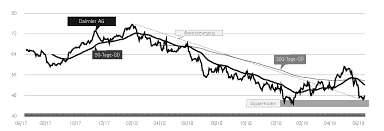 Daimler analyse und prognose pro tag. Daimler Kurz Vorm Gas Geben Chart Der Woche Vom 06 Juni 2019