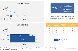 If eggs are boxed and packed by the dozen, then 10+3 eggs implies 1 egg left for packing after a dozen or 12 are packed. Wsjf Scaled Agile Framework