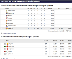 The fifa points/ranks have been updated daily. Los Clubes Espanoles Dominan El Ranking Uefa 2014 2015 Rfef Es