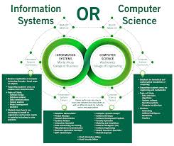 Computer science is the study of how computers work, mostly from the theoretical and both computer science and software engineering teach fundamentals of programming and computer computer science. Computer Science Information Systems And Technology Cleveland State University