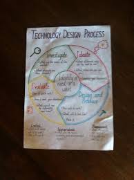 Technology Design Process Anchor Chart Education Poster