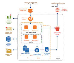 Aws Advent A Yearly Exploration Of Aws In 24 Parts Application Architecture Diagram System Architecture Diagram Software Architecture Diagram