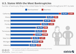 Chart U S States With The Most Bankruptcies Statista