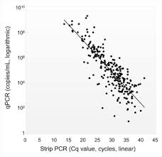 Polymerase chain reaction (pcr) is a method widely used to rapidly make millions to billions of copies of a specific dna sample, allowing scientists to take a very small sample of dna and amplify it to. Evaluation Of A Multiplex Strip Pcr Test For Infectious Uveitis A Prospective Multicenter Study American Journal Of Ophthalmology