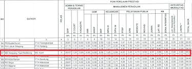Education for management of human resources video di atas dibuat dalam rangka pemenuhan tugas ujian akhir semester pada mata kuliah manajemen sumber daya. Prestasi Kerja Triwulan I 2020 Ms Simpang Tiga Redelong Alami Peningkatan Mahkamah Syar Iyah Simpang Tiga Redelong
