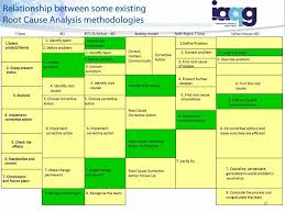 40 Effective Root Cause Analysis Templates Forms Examples