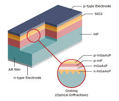 Dfb lasers do not use two mirrors to form the optical cavity as used in conventional lasers such as a fp laser. Dfb Laser Diode Nanoimprint Solution Scivax