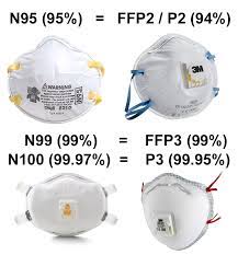 Yeni korona virüsüne maruz kalmamak için kullanılması gereken maske. N95 Vs Ffp3 Ffp2 Masks What S The Difference