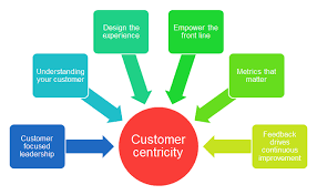 how to create a customer centric strategy for your business