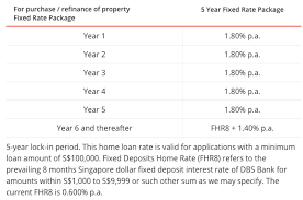 This free mortgage tool includes principal and interest, plus estimated taxes, insurance, pmi and current mortgage rates. Best Dbs Housing Loan Guide 2020 Insights And Trends