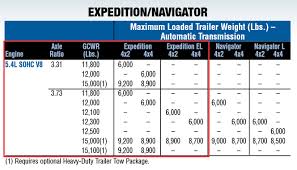 2018 f250 towing capacity chart. Trailer Capacity Chart Shefalitayal