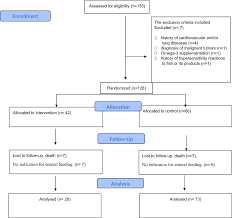 The effect of omega-3 fatty acid supplementation
