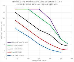 Ultra Pure Pressure Regulators And Pressure Reducing Valves