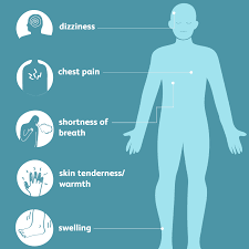 Blood Clots Signs Symptoms And Complications