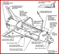 Zwei bergungsschiffe der nasa nehmen die leeren hüllen auf und schleppen sie zum kennedy space center zurück. Space Shuttle Diagrams