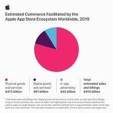 The company cited a report by economists at analysis group. Apple Says App Store Ecosystem Supported Over 500b In Commerce Worldwide In 2019 Macrumors