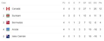 Así mismo, la lucha por ser el goleador de la competencia continúa y bolivia es la gran sorpresa de las eliminatorias. Eliminatorias Concacaf Ver Aqui Tabla De Posiciones De Las Clasificatorias Rumbo Al Mundial De Qatar 2022 En Los Grupos De El Salvador Guatemala Nicaragua Panama Futbol Centroamerica