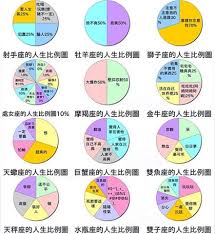 12星座的人生比例圖 星座奇缘 命理运勢 佳礼资讯网 pie chart map chart