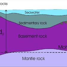 These different atmospheres include the troposphere, stratosphere, mesosphere, thermosphere, and exosphere. Earth S Crust Modeled As Three Layers Of Cenozoic Sedimentary Rock Download Scientific Diagram