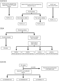 Only in the pancreas with no evidence of spread. Gene Variants That Affect Levels Of Circulating Tumor Markers Increase Identification Of Patients With Pancreatic Cancer Clinical Gastroenterology And Hepatology