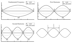 Some of the energy is reflected from the end of the line and actually moves back up the line. Waves On Strings