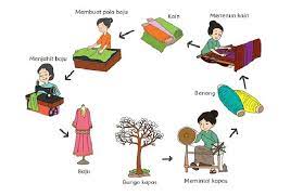 Hi sobat okebelajar.com, sudah baca artikel tentang pengertian dan contoh bilangan bulat? Apa Saja Jenis Pekerjaan Dalam Proses Membuat Pakaian Untuk Materi Tema 7 Kelas 3 Sd Dan Mi Halaman 79 Kabar Lumajang