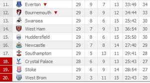 Follow premier league 2020/2021 and more than 5000 competitions on flashscore.co.uk! View The Current Premier League Table 2017 2018 Season The Standard Sports