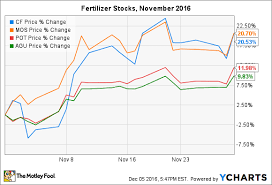 Why Fertilizer Stocks Soared As Much As 20 7 Higher In