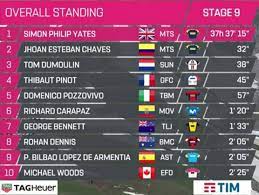 El mejor colombiano en la jornada fue daniel martínez , quien fue 33 y cedió 36 segundos con su compañero del ineos.por su parte egan bernal finalizó 40 a 39 segundos. Giro De Italia Clasificaciones Completas De La Etapa 9