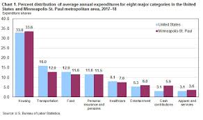 Consumer Expenditures For The Minneapolis Metropolitan Area