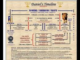 Daniels Timeline Chart Is Inconsistent Youtube
