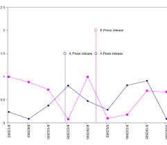 Drawing Milestone Line Key Event Timeline Label Over