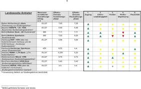 In diesen fällen lohnt sich ein studentenkredit. Kurzinformation Studienkredite Pdf Kostenfreier Download