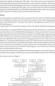 flow chart for analyzing the orbit errors and ocean tide