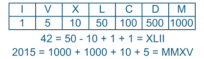 Roman numerals are a method of writing numbers dating back as far as 800 b.c. Roman Numerals Review Python Coding Challenges Py Checkio