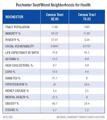 Detailed information on all the zip codes of monroe county. Covid 19 Disparities In Rochester Ny The Legacy Of Redlining In The City Of Frederick Douglass And Susan B Anthony Ncrc