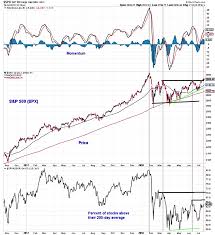 U S Equities Weekly Outlook Momentum And Breadth