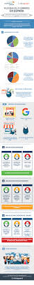 Primer Estudio Sobre La Velocidad Del Ecommerce En Espana Social Media Business Ecommerce Commerce