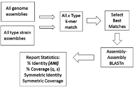 Within the rage comic universe, the character is typically used as a reaction image to embrace a seemingly infeasible or extremely challenging task, sometimes in sarcasm and other. Using Average Nucleotide Identity To Improve Taxonomic Assignments In Prokaryotic Genomes At The Ncbi Microbiology Society