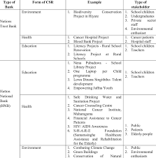 Our bank never asks such information from customers. Type Of Bank Form Of Csr And Type Of Stakeholders Download Table