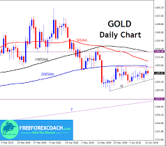 Gold 50 100 And 200 Moving Averages Trading Free Forex Coach